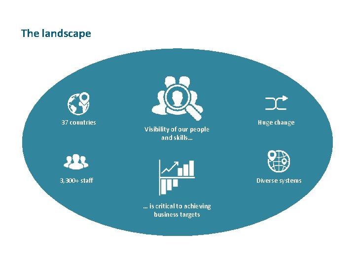 The landscape 37 countries Visibility of our people and skills… 3, 300+ staff Huge