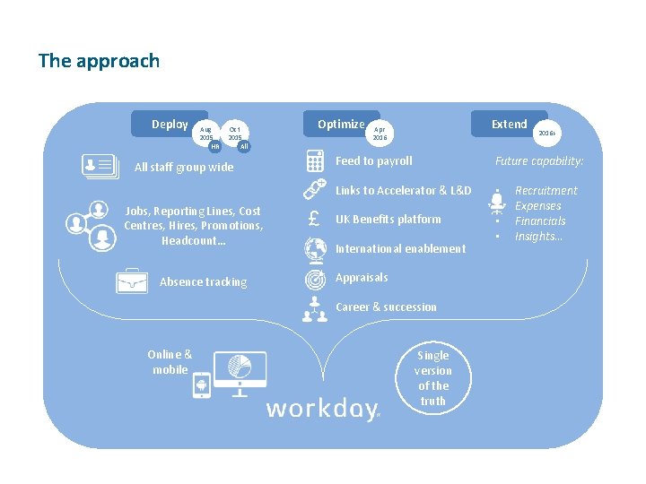 The approach Deploy Aug 2015 HR Oct 2015 All Optimize All staff group wide