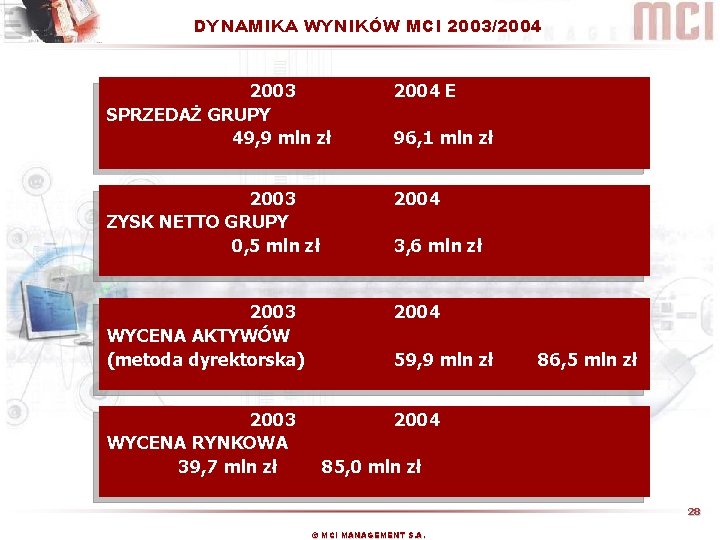 DYNAMIKA WYNIKÓW MCI 2003/2004 2003 SPRZEDAŻ GRUPY 49, 9 mln zł 2004 E 2003