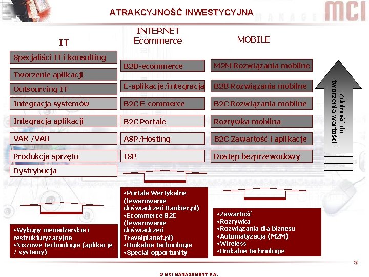 ATRAKCYJNOŚĆ INWESTYCYJNA IT Specjaliści IT i konsulting INTERNET Ecommerce MOBILE B 2 B-ecommerce M