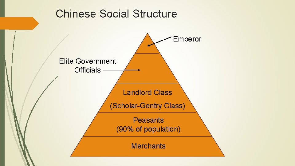 Chinese Social Structure Emperor Elite Government Officials Landlord Class (Scholar-Gentry Class) Peasants (90% of