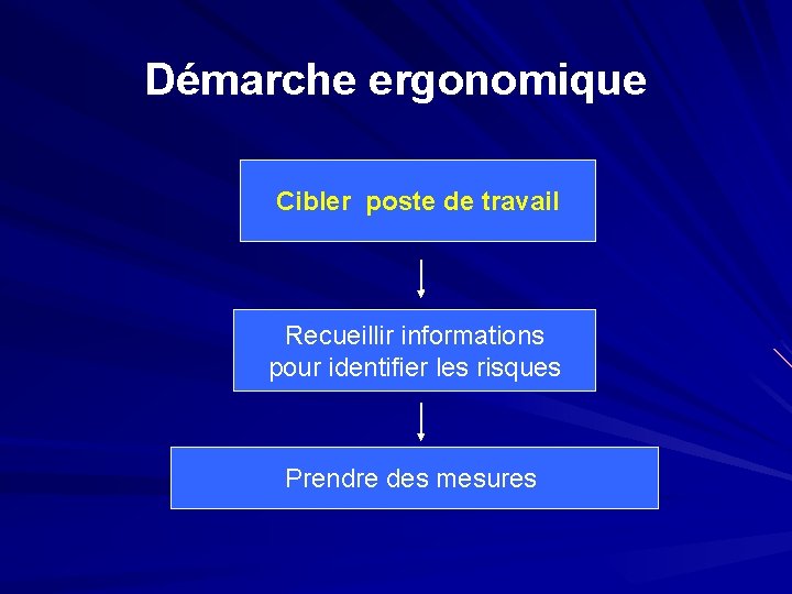 Démarche ergonomique Cibler poste de travail Recueillir informations pour identifier les risques Prendre des