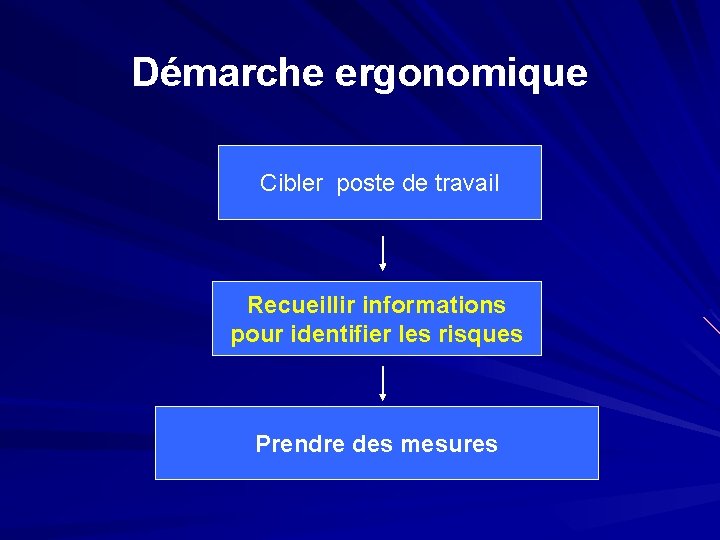 Démarche ergonomique Cibler poste de travail Recueillir informations pour identifier les risques Prendre des