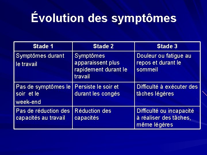Évolution des symptômes Stade 1 Symptômes durant le travail Stade 2 Symptômes apparaissent plus