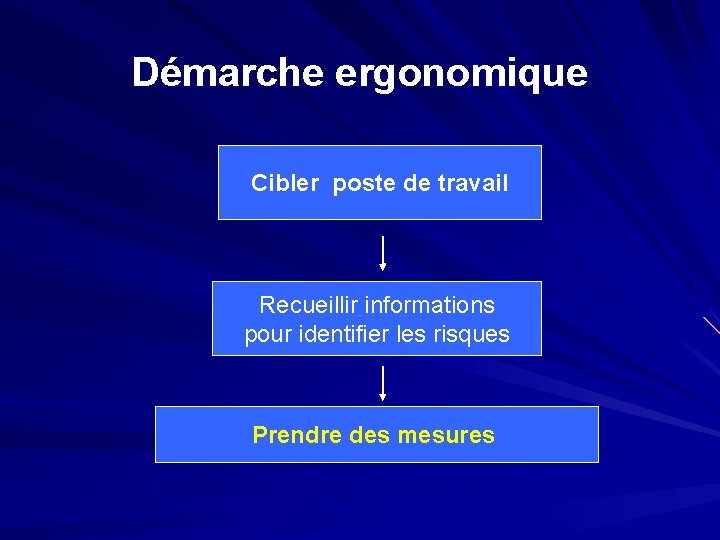 Démarche ergonomique Cibler poste de travail Recueillir informations pour identifier les risques Prendre des