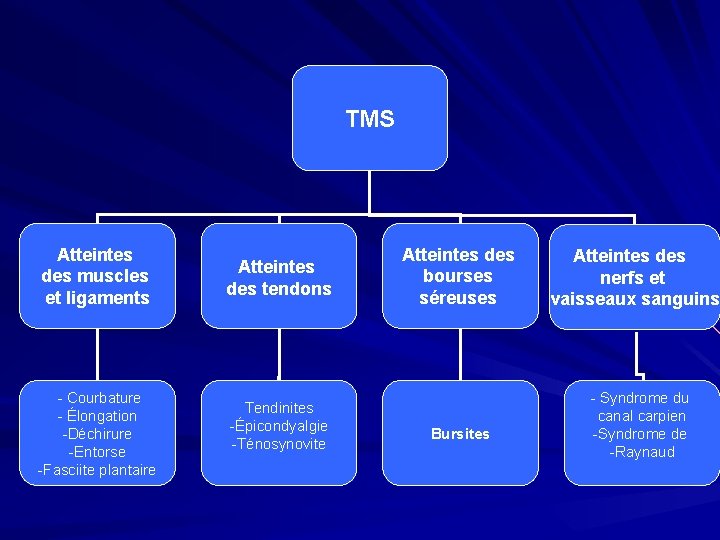 TMS Atteintes des muscles et ligaments - Courbature - Élongation -Déchirure -Entorse -Fasciite plantaire