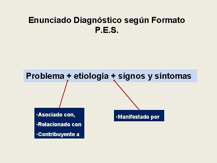 Enunciado Diagnóstico según Formato P. E. S. Problema + etiología + signos y síntomas
