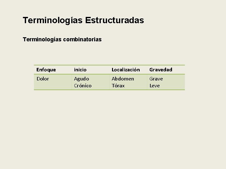 Terminologías Estructuradas Terminologías combinatorias Enfoque inicio Localización Gravedad Dolor Agudo Crónico Abdomen Tórax Grave