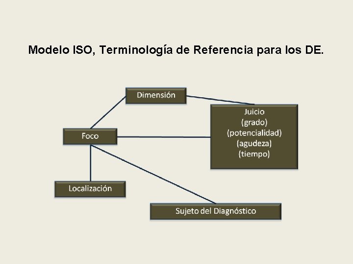 Modelo ISO, Terminología de Referencia para los DE. 