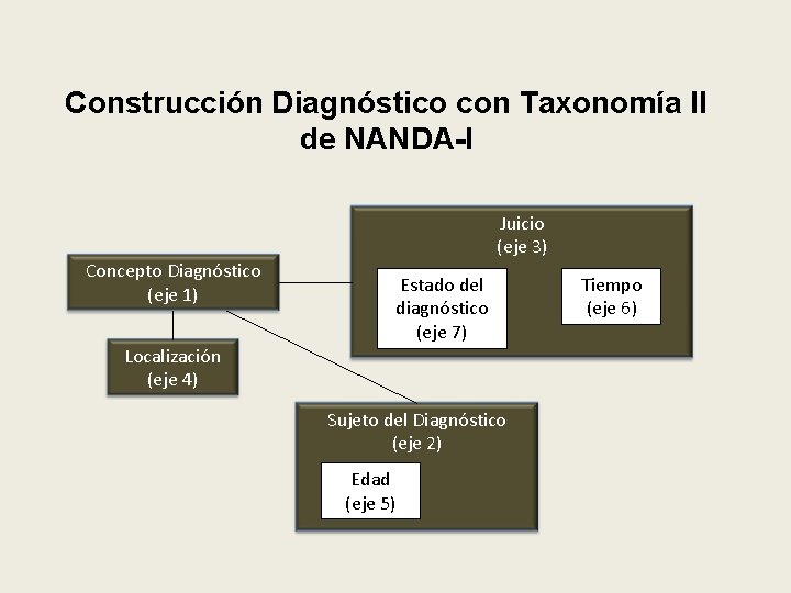 Construcción Diagnóstico con Taxonomía II de NANDA-I Juicio (eje 3) Concepto Diagnóstico (eje 1)