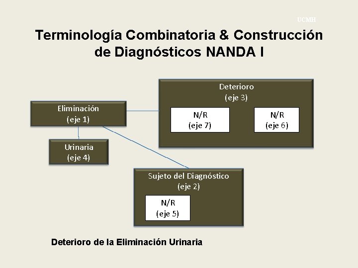 UCMH Terminología Combinatoria & Construcción de Diagnósticos NANDA I Deterioro (eje 3) Eliminación (eje