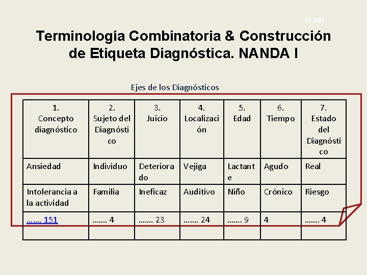 UCMH Terminología Combinatoria & Construcción de Etiqueta Diagnóstica. NANDA I Ejes de los Diagnósticos