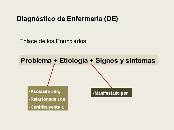 Diagnóstico de Enfermería (DE) Enlace de los Enunciados Problema + Etiología + Signos y