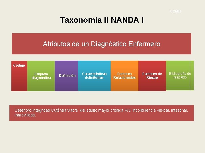 UCMH Taxonomía II NANDA I Atributos de un Diagnóstico Enfermero Código Etiqueta diagnóstica Definición