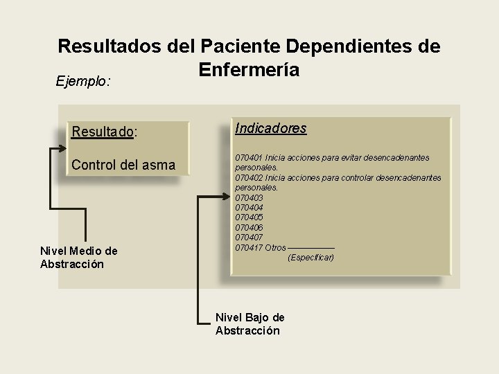 Resultados del Paciente Dependientes de Enfermería Ejemplo: Resultado: Control del asma Nivel Medio de