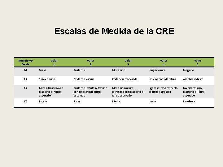 Escalas de Medida de la CRE Número de Escala Valor 1 Valor 2 Valor