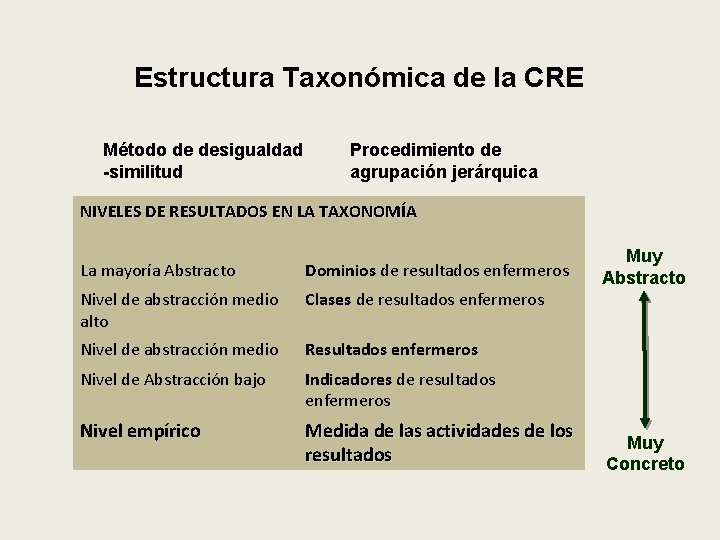 Estructura Taxonómica de la CRE Método de desigualdad -similitud Procedimiento de agrupación jerárquica NIVELES