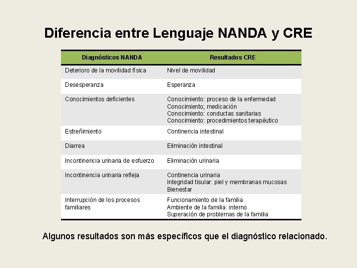 Diferencia entre Lenguaje NANDA y CRE Diagnósticos NANDA Resultados CRE Deterioro de la movilidad