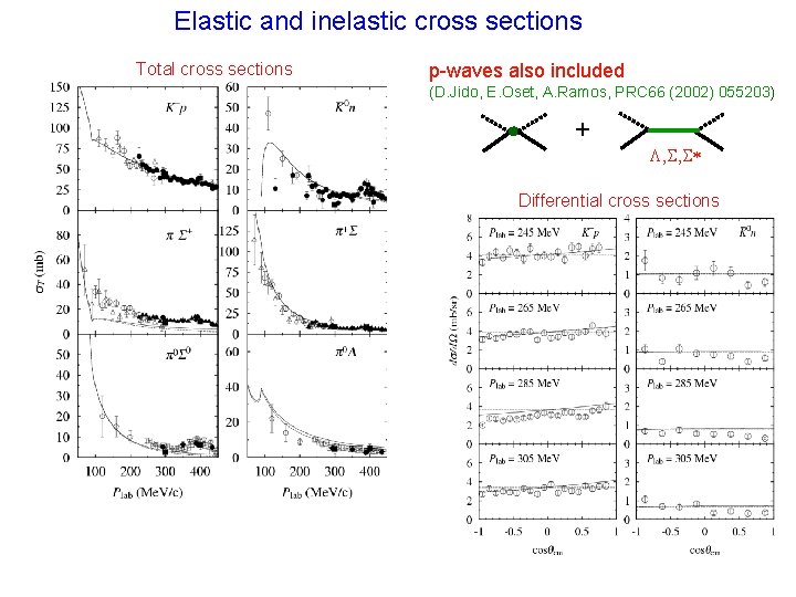 Elastic and inelastic cross sections Total cross sections p-waves also included (D. Jido, E.