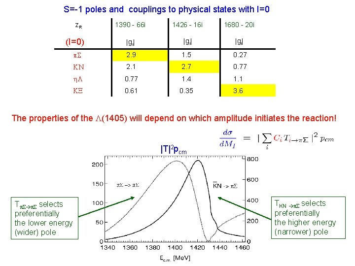 S=-1 poles and couplings to physical states with I=0 z. R 1390 - 66