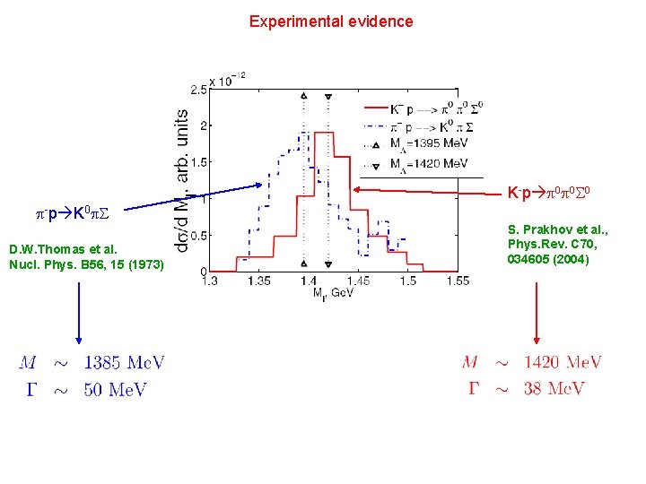 Experimental evidence K-p p 0 p 0 S 0 p-p K 0 p. S