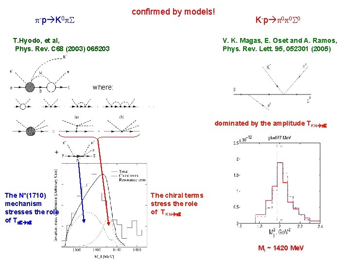 confirmed by models! p-p K 0 p. S T. Hyodo, et al, Phys. Rev.