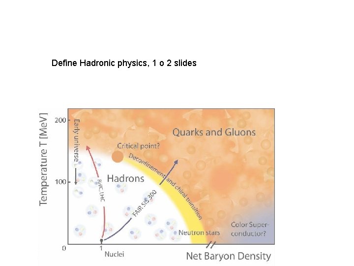 Define Hadronic physics, 1 o 2 slides 