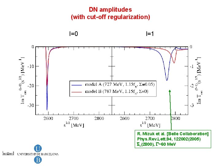 DN amplitudes (with cut-off regularization) I=0 I=1 R. Mizuk et al. [Belle Collaboration] Phys.