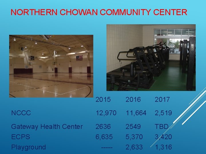 NORTHERN CHOWAN COMMUNITY CENTER 2015 2016 2017 NCCC 12, 970 11, 664 2, 519