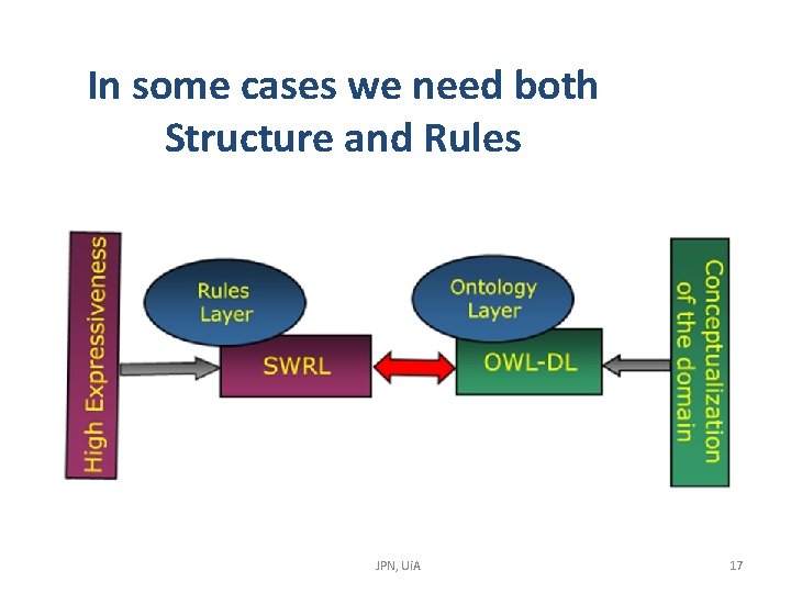 In some cases we need both Structure and Rules JPN, Ui. A 17 In some cases we need both Structure and Rules JPN, Ui. A 17