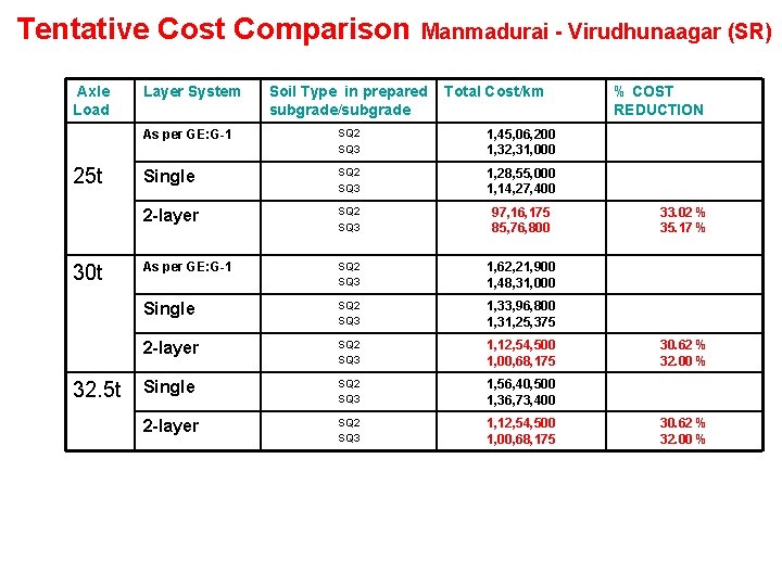 Tentative Cost Comparison Axle Load 25 t Layer System 32. 5 t Soil Type Tentative Cost Comparison Axle Load 25 t Layer System 32. 5 t Soil Type