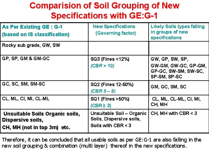 Comparision of Soil Grouping of New Specifications with GE: G-1 As Per Existing GE Comparision of Soil Grouping of New Specifications with GE: G-1 As Per Existing GE
