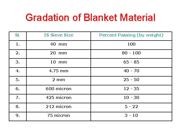 Gradation of Blanket Material SL IS Sieve Size Percent Passing (by weight) 1. 40 Gradation of Blanket Material SL IS Sieve Size Percent Passing (by weight) 1. 40