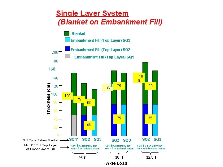 Single Layer System (Blanket on Embankment Fill) Blanket Embankment Fill (Top Layer) SQ 3 Single Layer System (Blanket on Embankment Fill) Blanket Embankment Fill (Top Layer) SQ 3