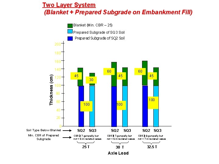 Two Layer System (Blanket + Prepared Subgrade on Embankment Fill) Blanket (Min. CBR – Two Layer System (Blanket + Prepared Subgrade on Embankment Fill) Blanket (Min. CBR –