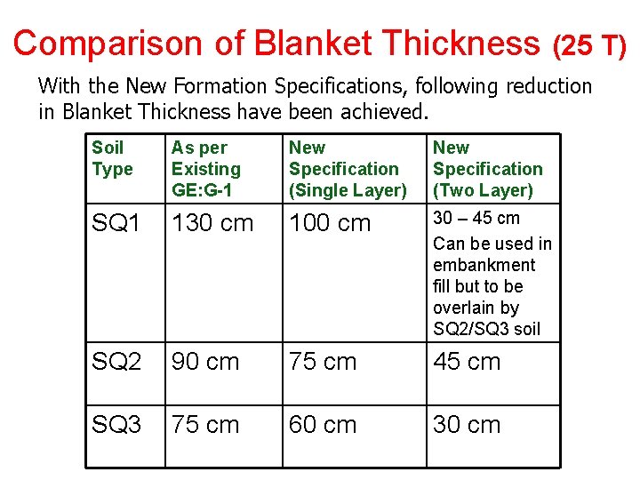 Comparison of Blanket Thickness (25 T) With the New Formation Specifications, following reduction in Comparison of Blanket Thickness (25 T) With the New Formation Specifications, following reduction in