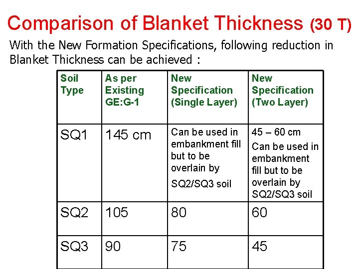 Comparison of Blanket Thickness (30 T) With the New Formation Specifications, following reduction in Comparison of Blanket Thickness (30 T) With the New Formation Specifications, following reduction in