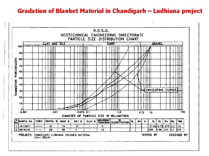 Gradation of Blanket Material in Chandigarh – Ludhiana project Gradation of Blanket Material in Chandigarh – Ludhiana project