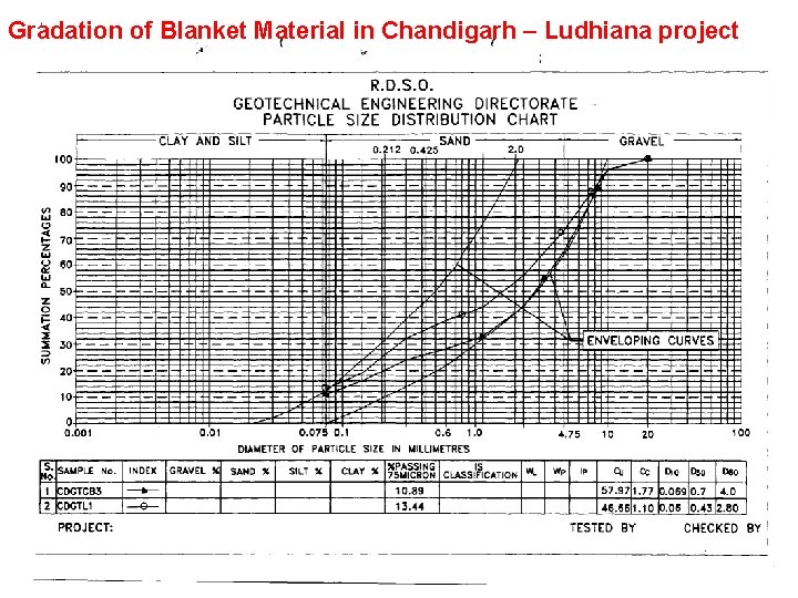 Gradation of Blanket Material in Chandigarh – Ludhiana project Gradation of Blanket Material in Chandigarh – Ludhiana project