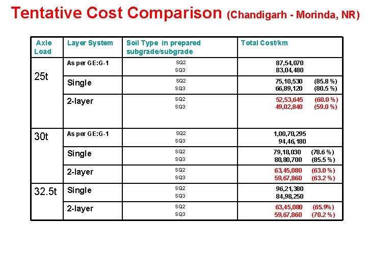 Tentative Cost Comparison (Chandigarh - Morinda, NR) Axle Load 25 t 30 t 32. Tentative Cost Comparison (Chandigarh - Morinda, NR) Axle Load 25 t 30 t 32.