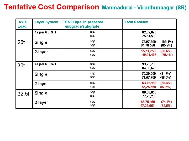 Tentative Cost Comparison Axle Load 25 t Layer System 32. 5 t Soil Type Tentative Cost Comparison Axle Load 25 t Layer System 32. 5 t Soil Type