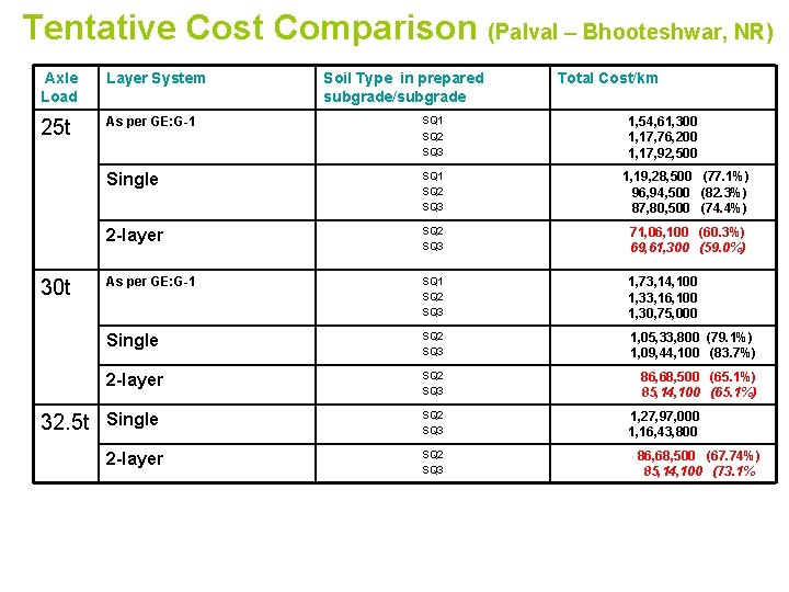 Tentative Cost Comparison (Palval – Bhooteshwar, NR) Axle Load Layer System 25 t As Tentative Cost Comparison (Palval – Bhooteshwar, NR) Axle Load Layer System 25 t As