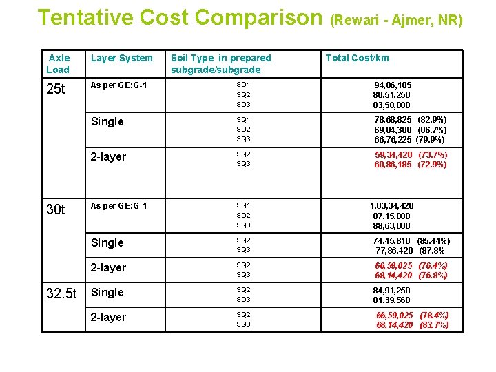 Tentative Cost Comparison (Rewari - Ajmer, NR) Axle Load Layer System Soil Type in Tentative Cost Comparison (Rewari - Ajmer, NR) Axle Load Layer System Soil Type in
