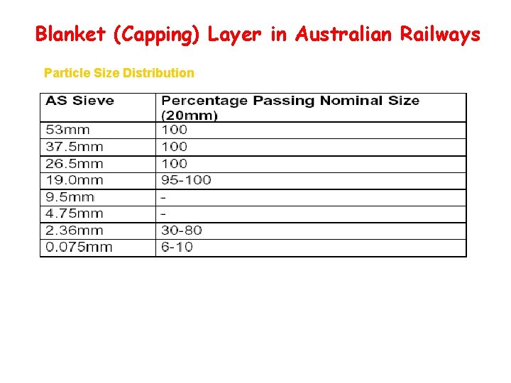 Blanket (Capping) Layer in Australian Railways Particle Size Distribution Atterberg Limits Liquid Limit : Blanket (Capping) Layer in Australian Railways Particle Size Distribution Atterberg Limits Liquid Limit :
