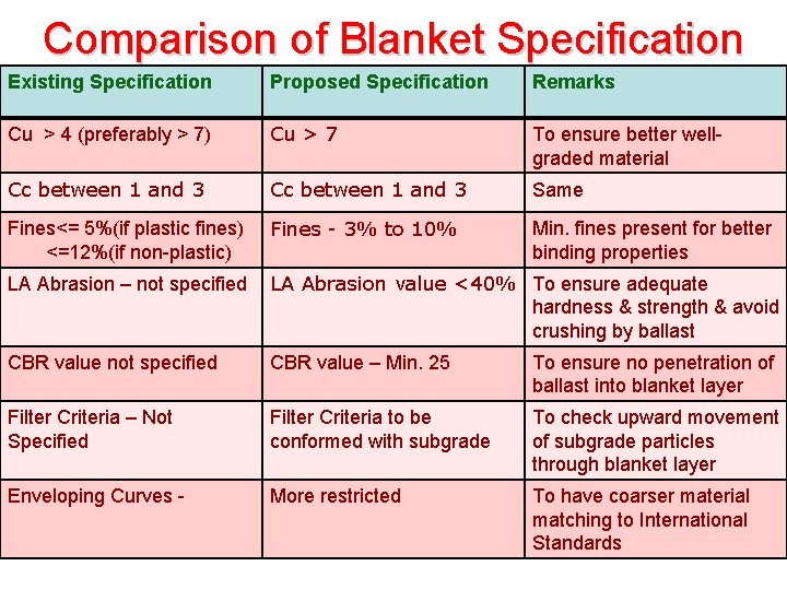 Comparison of Blanket Specification Existing Specification Proposed Specification Remarks Cu > 4 (preferably > Comparison of Blanket Specification Existing Specification Proposed Specification Remarks Cu > 4 (preferably >