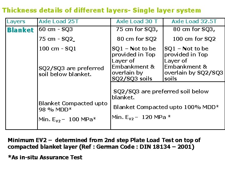 Thickness details of different layers- Single layer system Layers Axle Load 25 T Axle Thickness details of different layers- Single layer system Layers Axle Load 25 T Axle