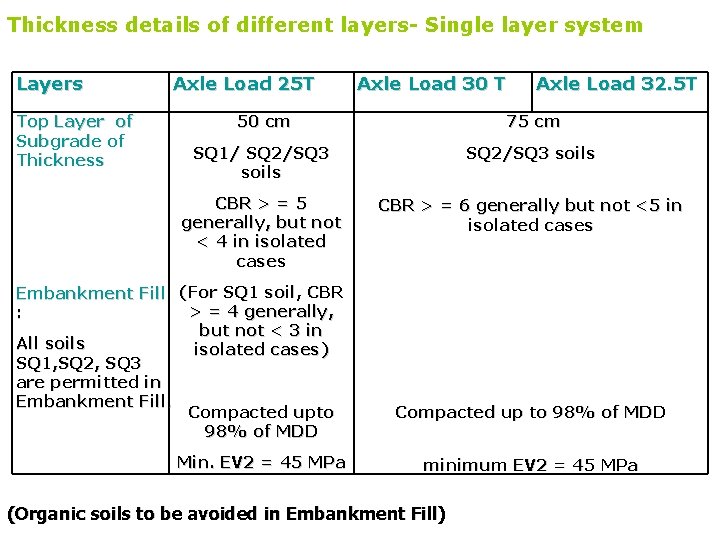 Thickness details of different layers- Single layer system Layers Top Layer of Subgrade of Thickness details of different layers- Single layer system Layers Top Layer of Subgrade of