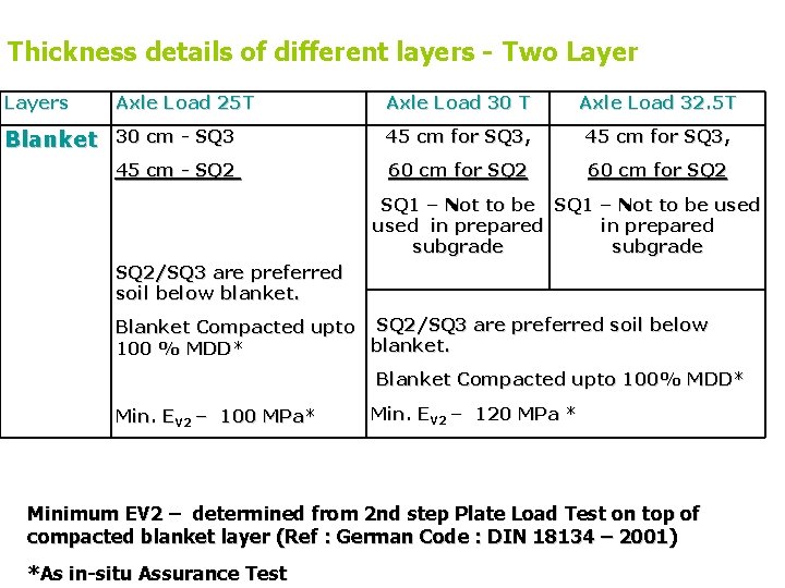 Thickness details of different layers - Two Layers Axle Load 25 T Axle Load Thickness details of different layers - Two Layers Axle Load 25 T Axle Load