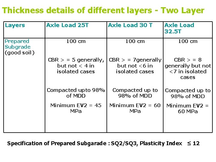 Thickness details of different layers - Two Layers Prepared Subgrade (good soil) Axle Load Thickness details of different layers - Two Layers Prepared Subgrade (good soil) Axle Load