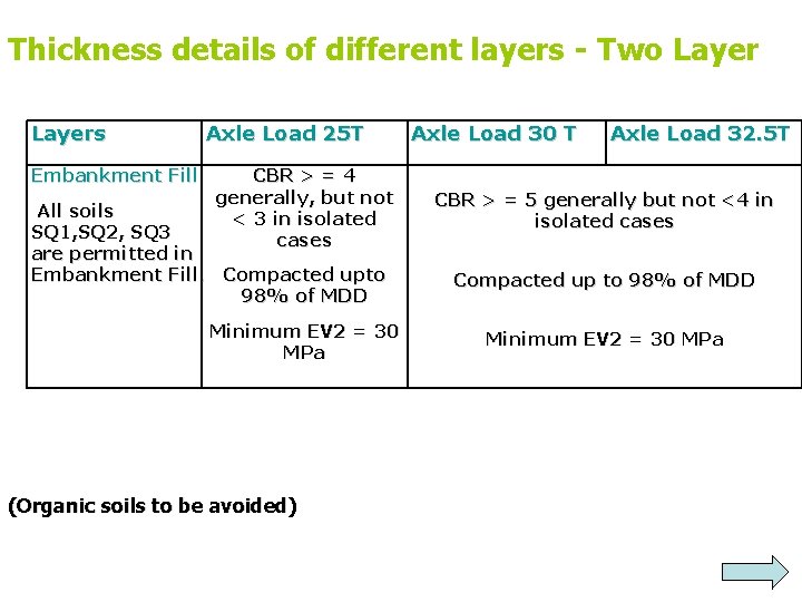 Thickness details of different layers - Two Layers Embankment Fill Axle Load 25 T Thickness details of different layers - Two Layers Embankment Fill Axle Load 25 T